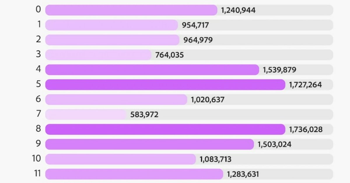 The Best Days and Times to Post on TikTok