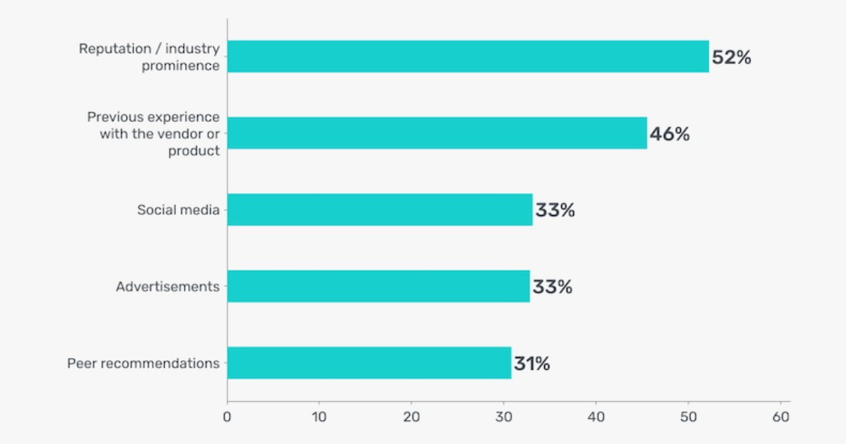 How Marketing Decision-Makers Evaluate Software Vendors 