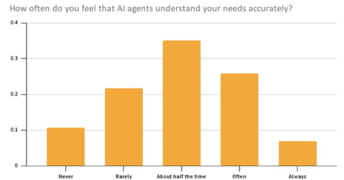 Are AI Customer Experience Agents Helpful?