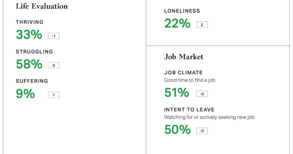 The State of the Global Workforce: Disengaged and Struggling