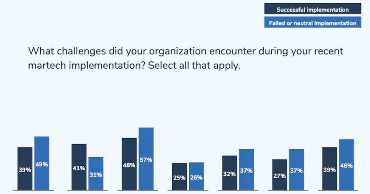 How to Avoid Martech Implementation Failures