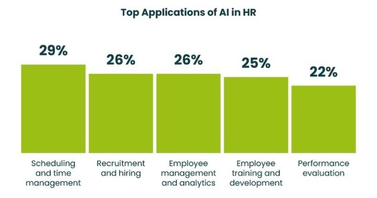 How AI Is Being Used in HR