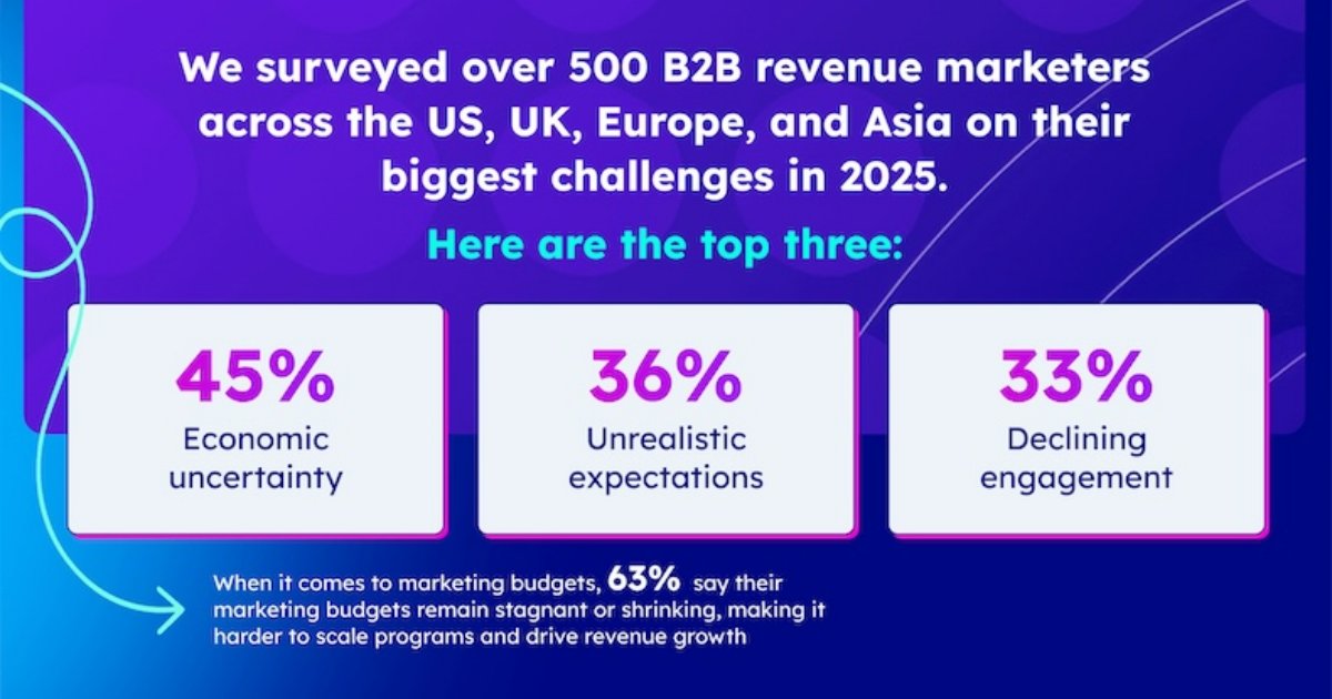 The State of B2B Pipeline Growth in 2025