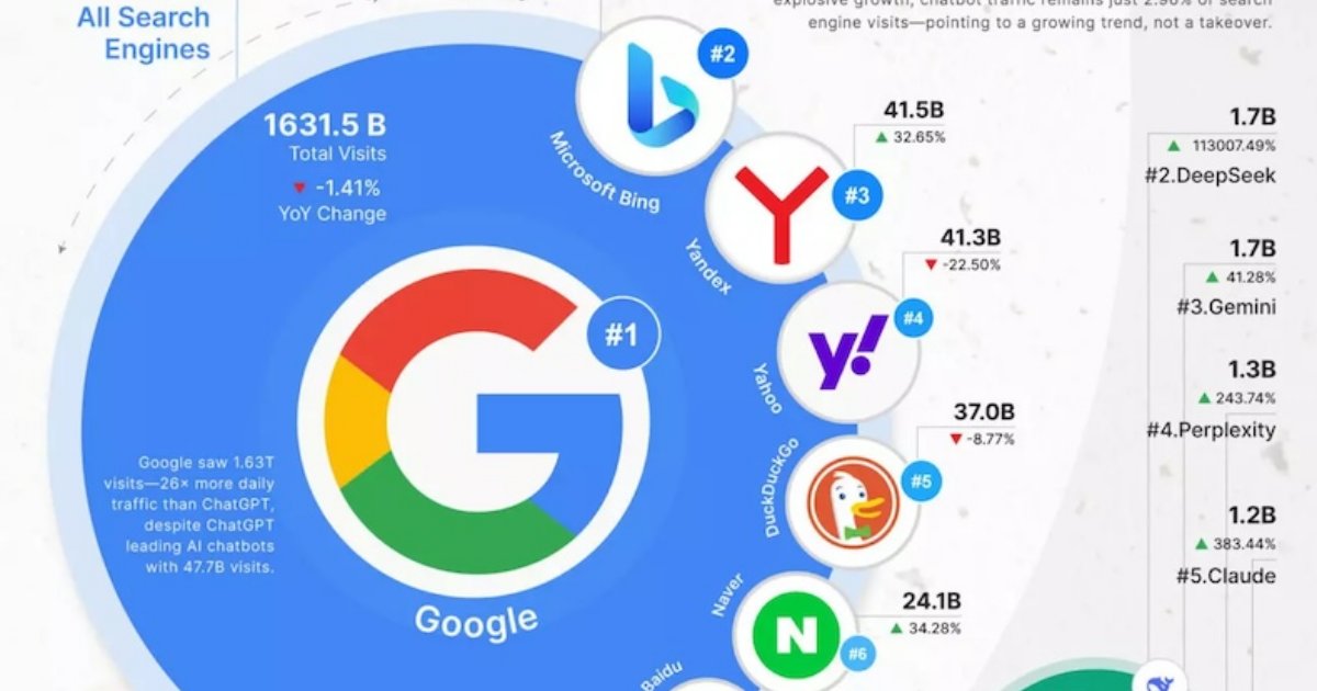 The Global Web Traffic of Search Engines vs. AI Chatbots
