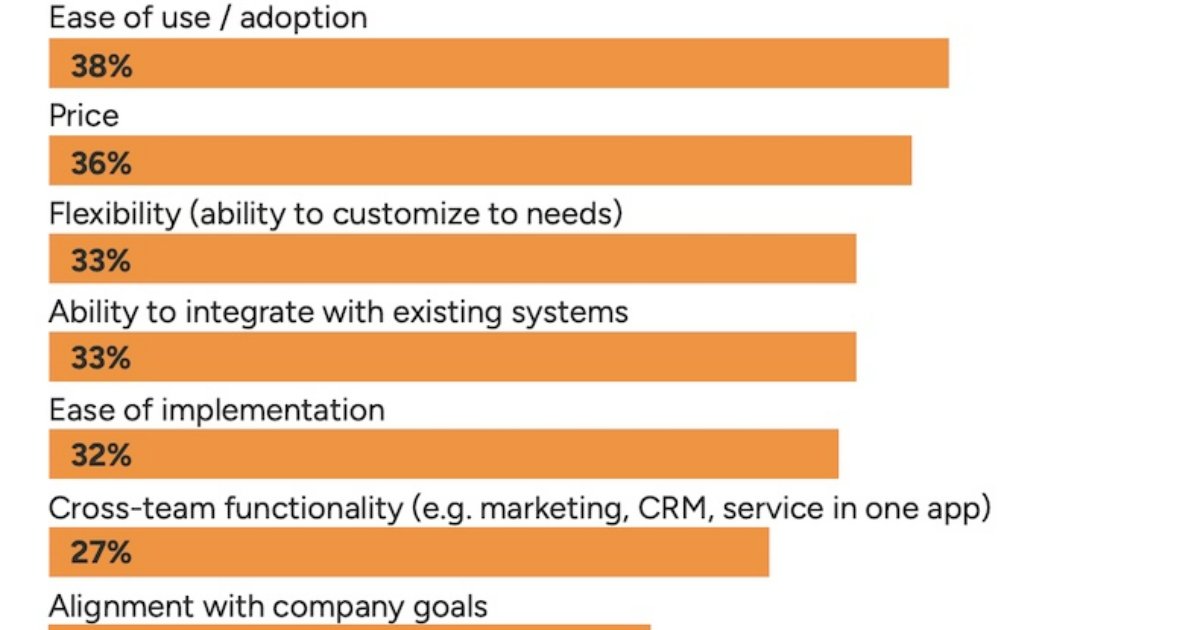What B2B Salespeople Want From Their CRM