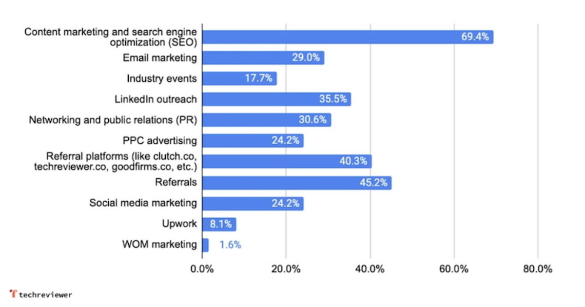 IT Services Marketing: Channel and Budget Trends