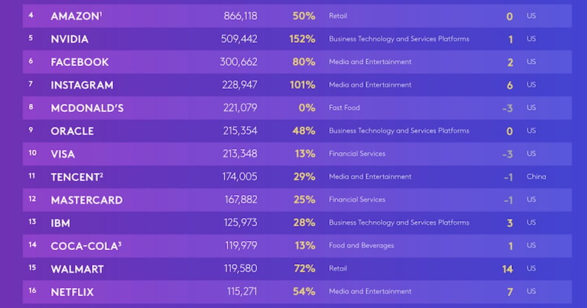 The 25 Most Valuable Global Brands in 2025