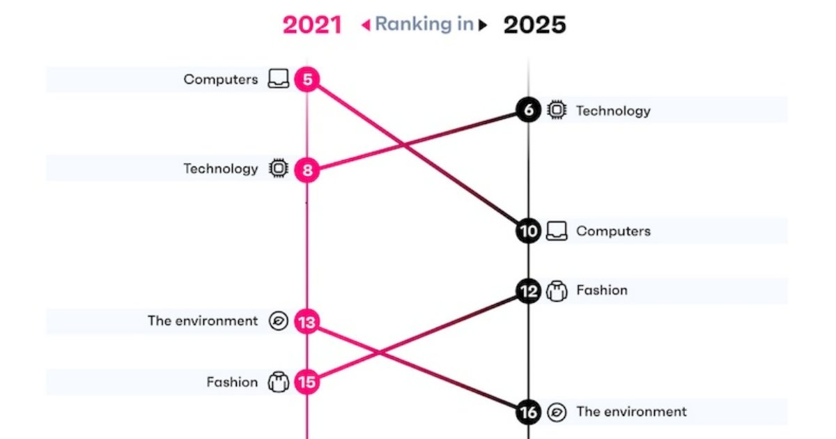 The Changing Interests and Social Media Habits of 12-15-Year-Olds