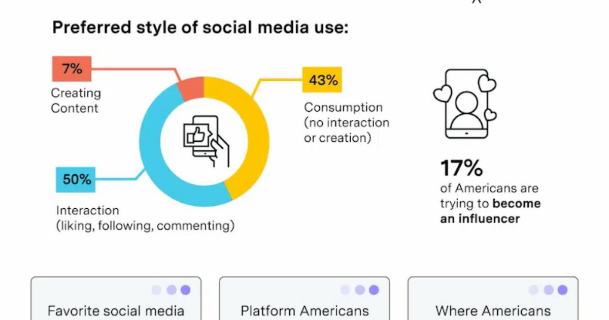 How Americans Use Social Media