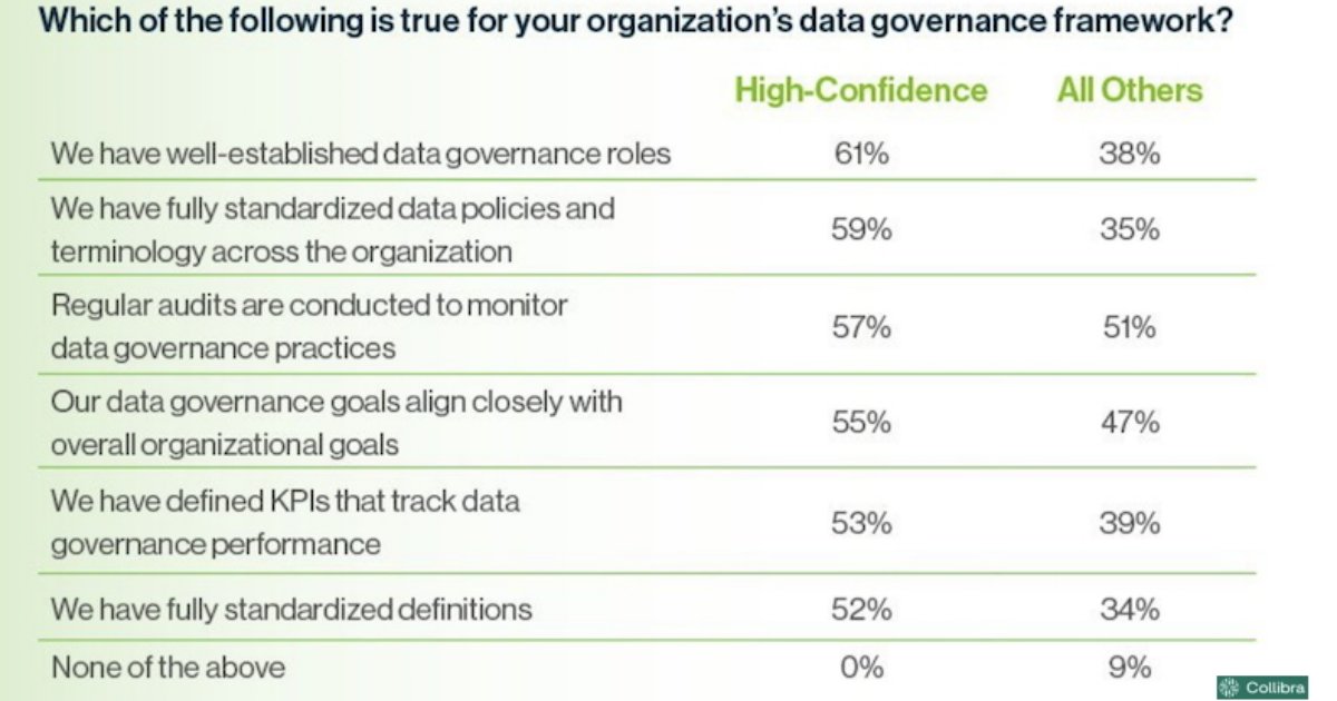 What Data-Confident Organizations Do That's Different