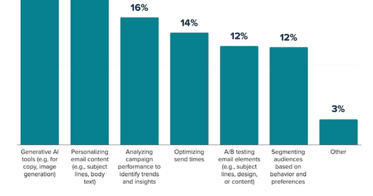 How AI Is Impacting Email Marketing