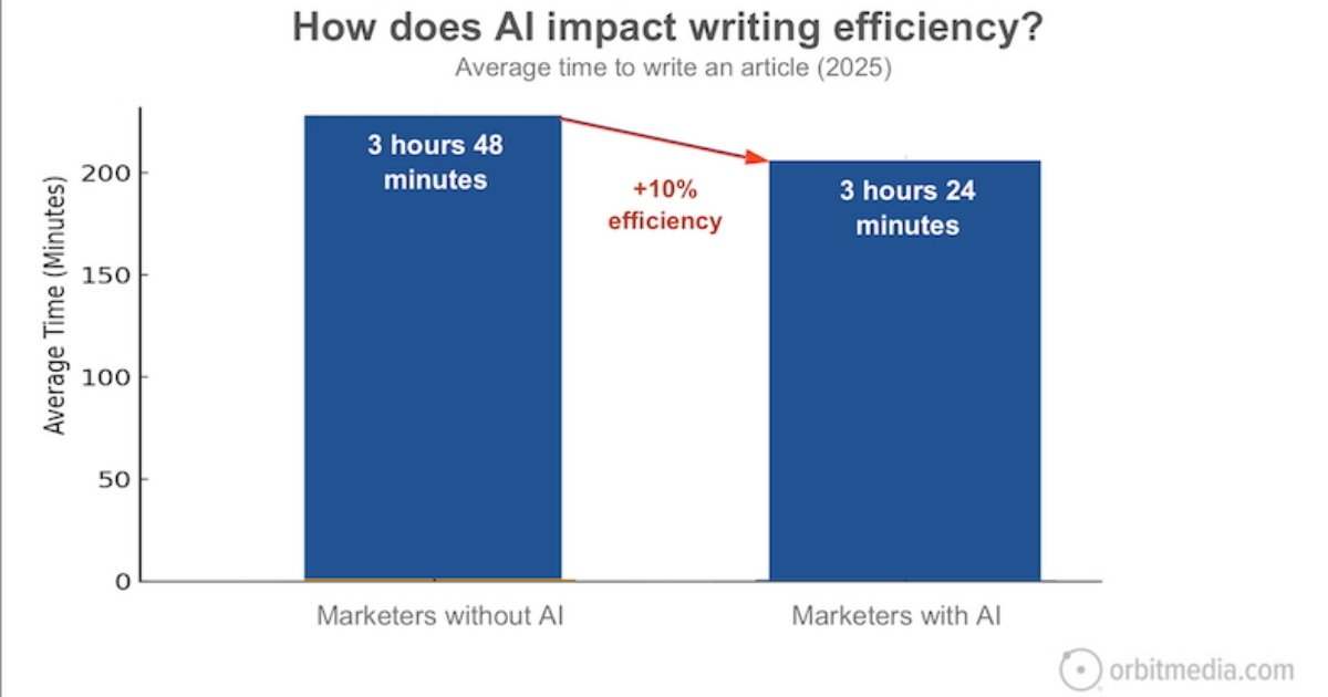 Content Marketers and AI: Efficiency, Speed, Usage, Concerns