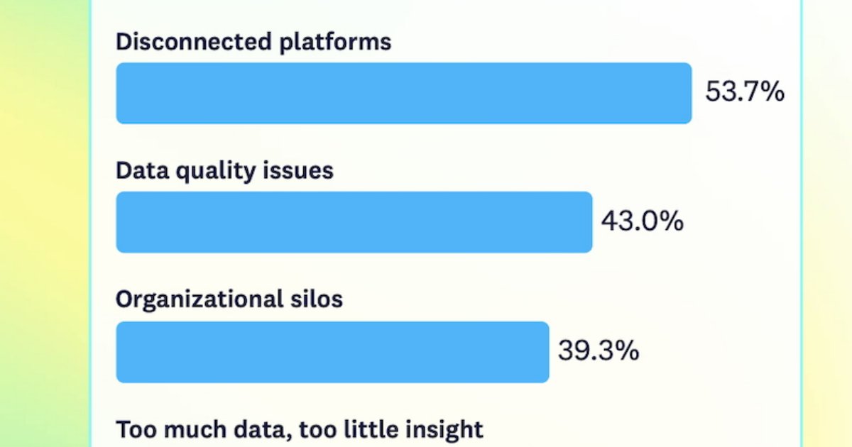 What Stops Marketers From Getting the Most Out of Data?