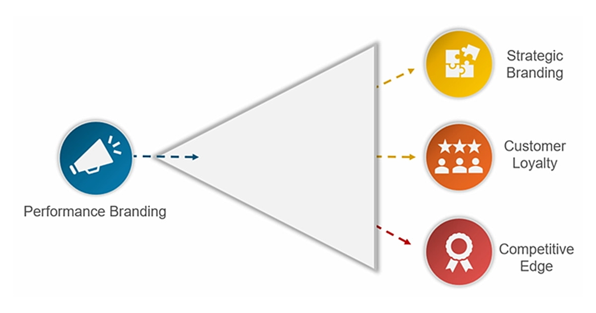 Performance Branding in B2B