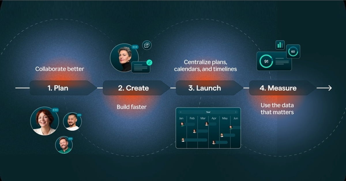 Plan, Create, Launch, and Measure—Better, Faster, More Predictably... See How