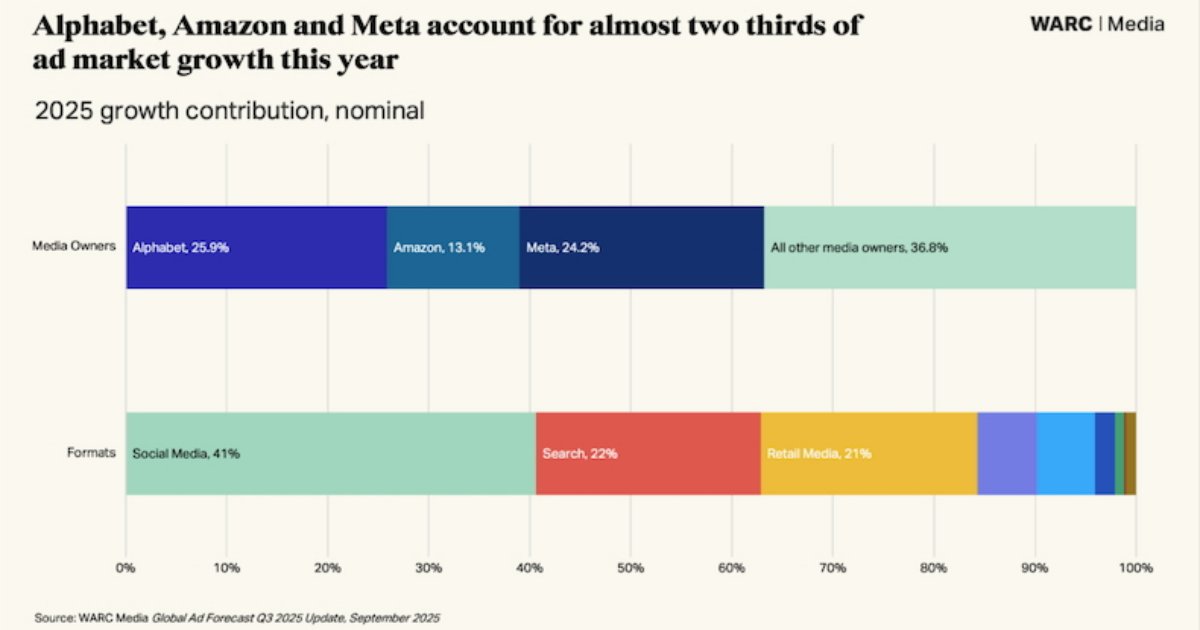 The Incredible Scale of Ad Market Dominance by Alphabet, Meta, Amazon