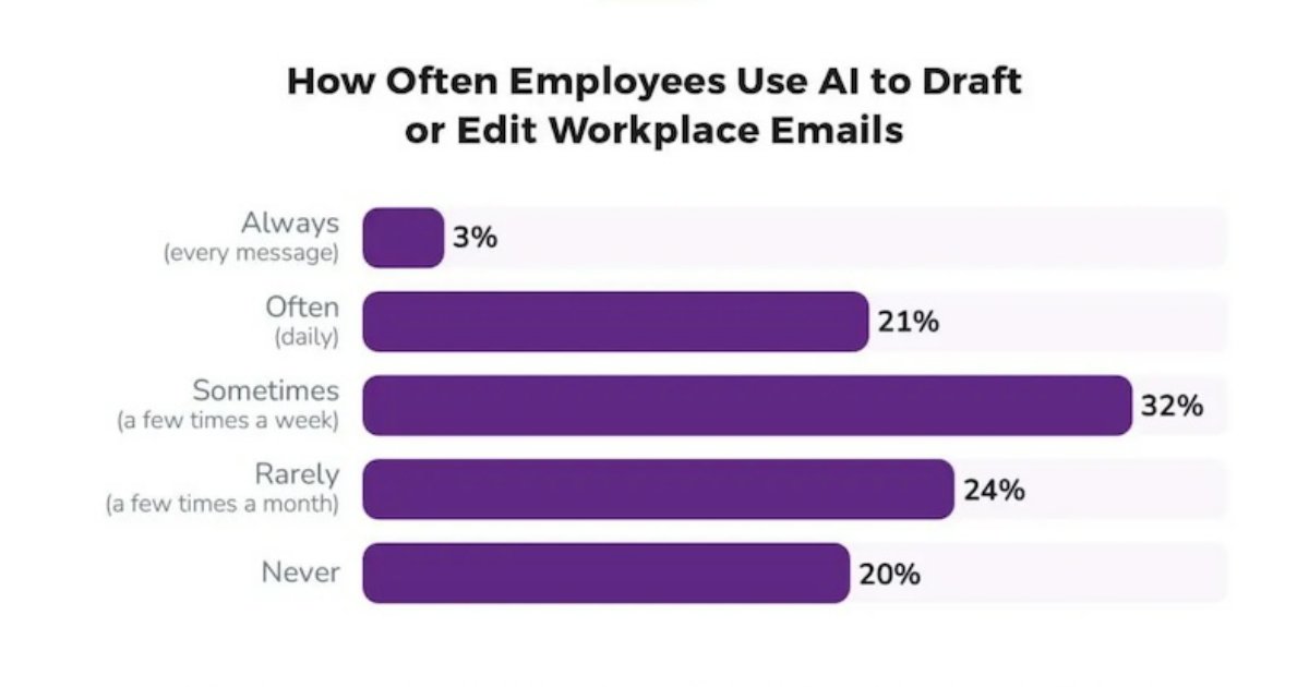 How AI Is Being Used for Workplace Emails