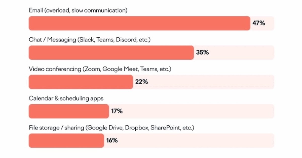 The Top Workplace Tools Creating Friction and Lost Time