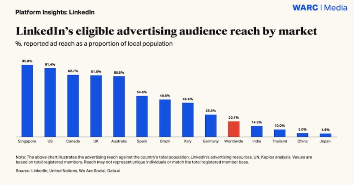 LinkedIn’s Advertising Business Is Surging