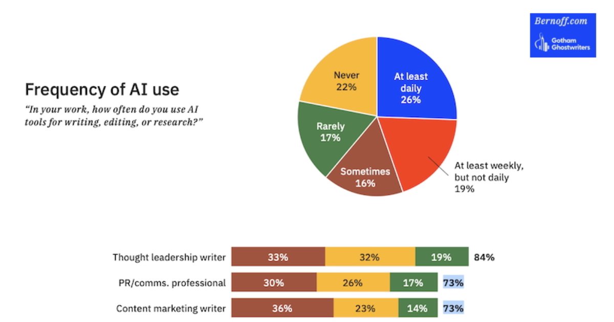 The State of AI Use Among Professional Writers