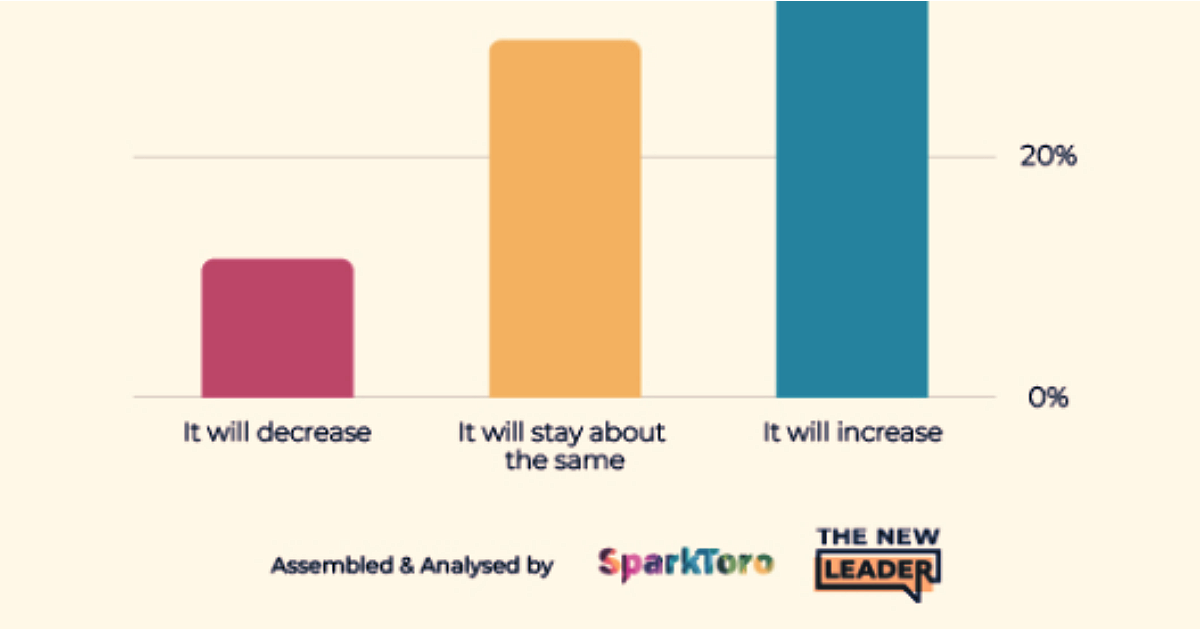 The State of Digital Marketing Agencies